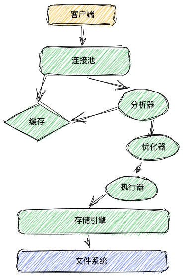 SQL执行过程